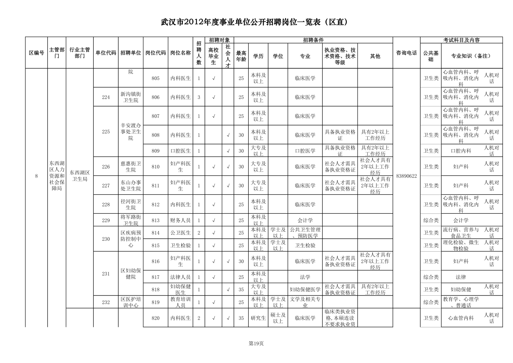 2012武汉事业单位职位一览表第19页