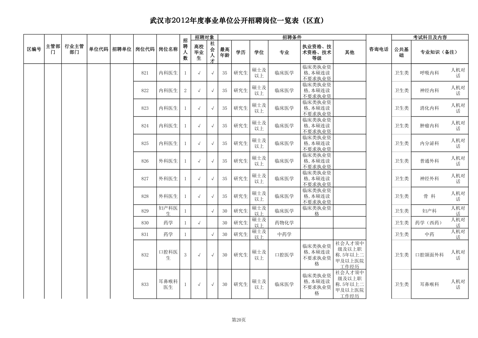 2012武汉事业单位职位一览表第20页