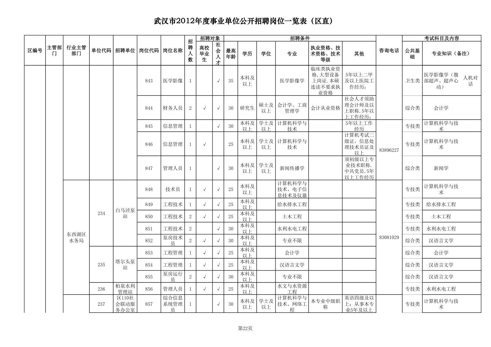 2012武汉事业单位职位一览表第22页