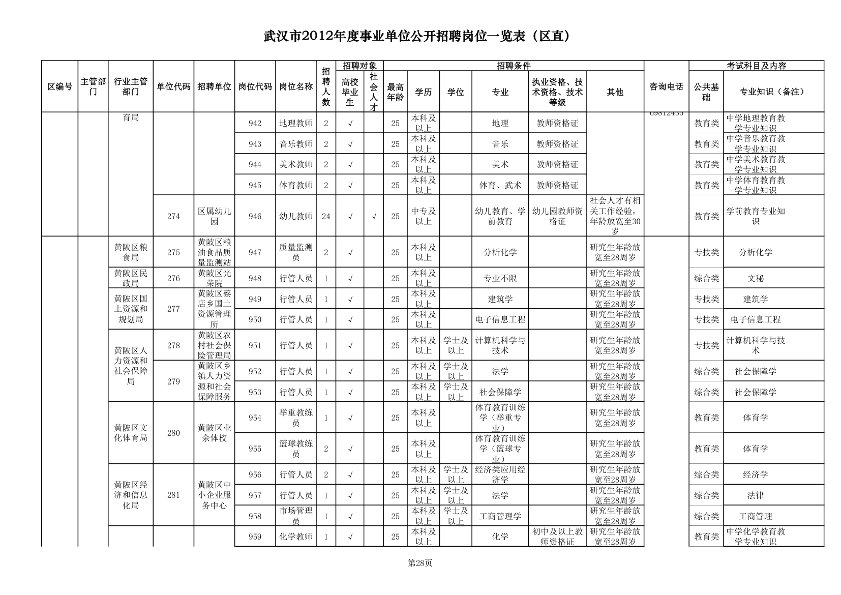 2012武汉事业单位职位一览表第28页