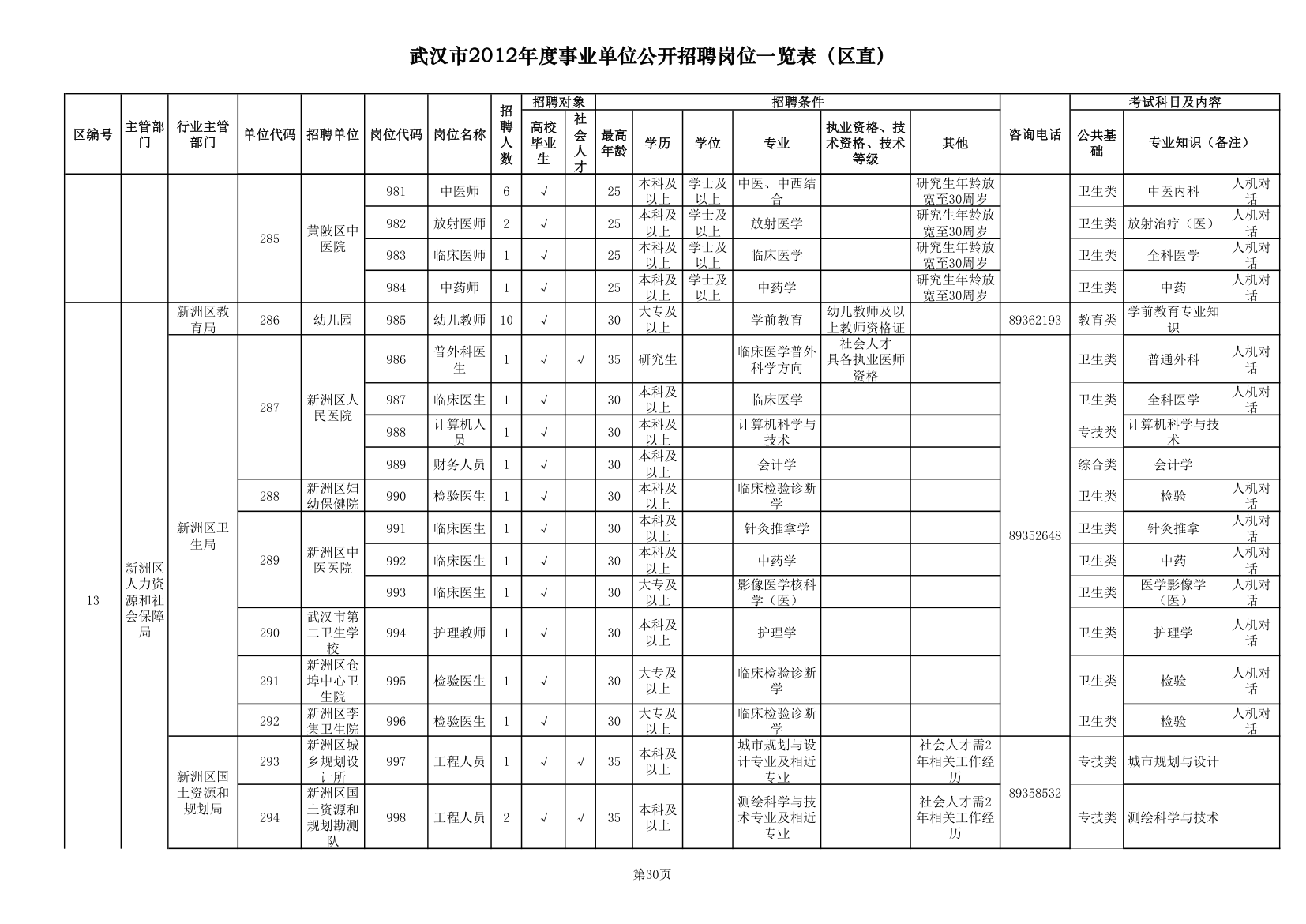 2012武汉事业单位职位一览表第30页