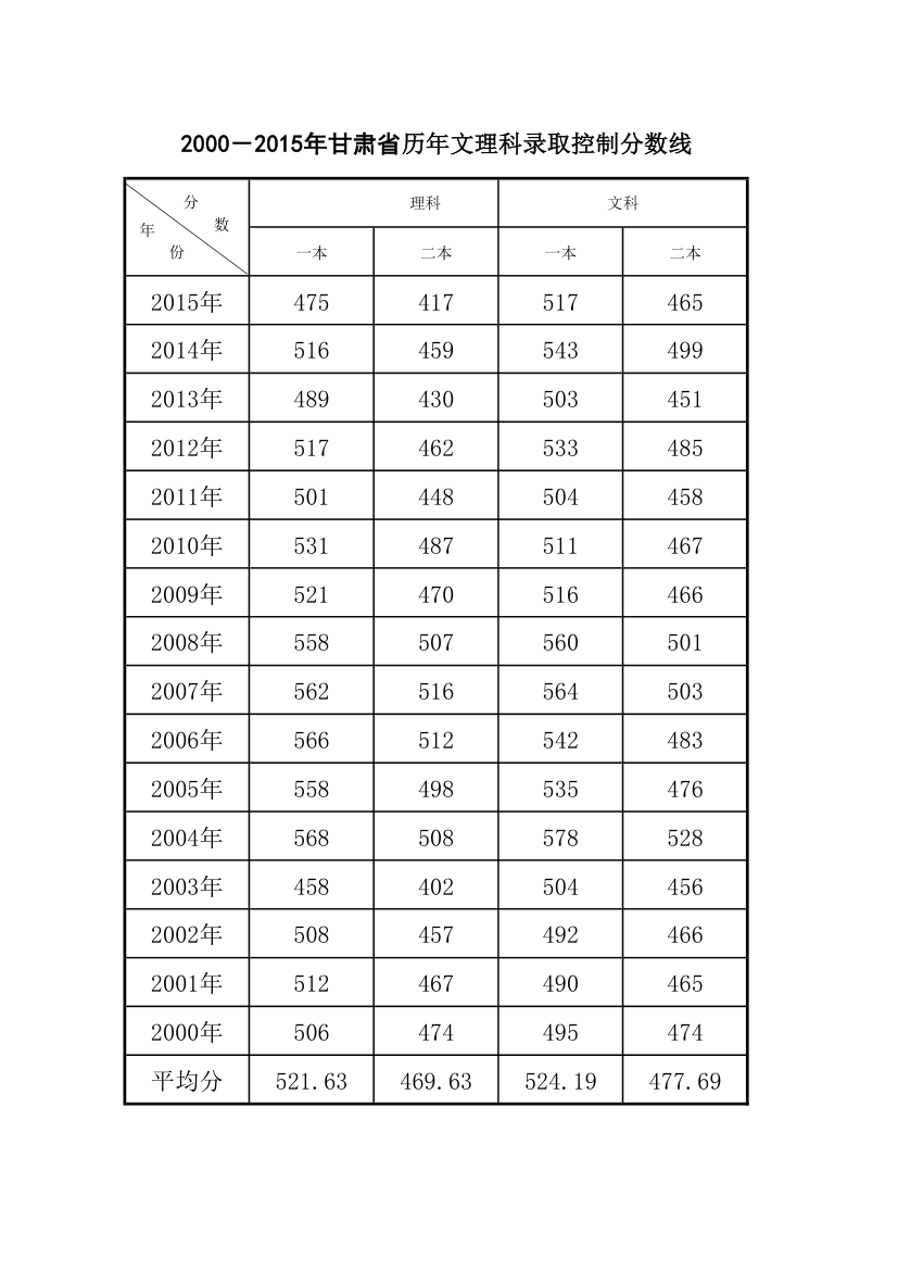 2000—2015年甘肃省历年文理科录取控制分数线第1页