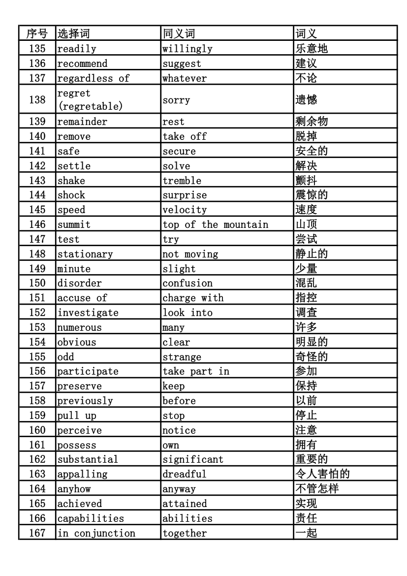 职称英语核心词汇表第5页