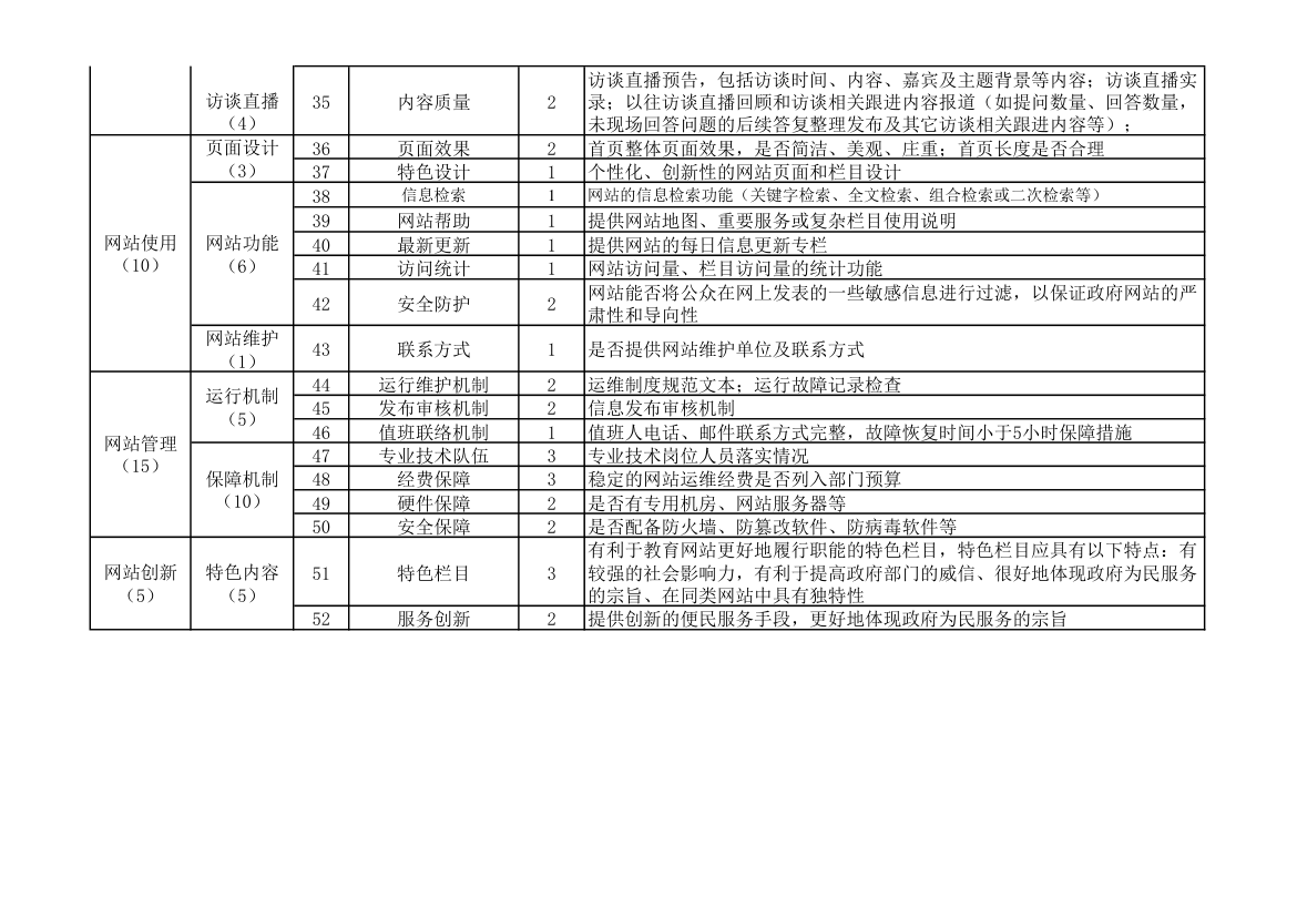 2011年度江苏省教育门户网站测评指标体系第3页