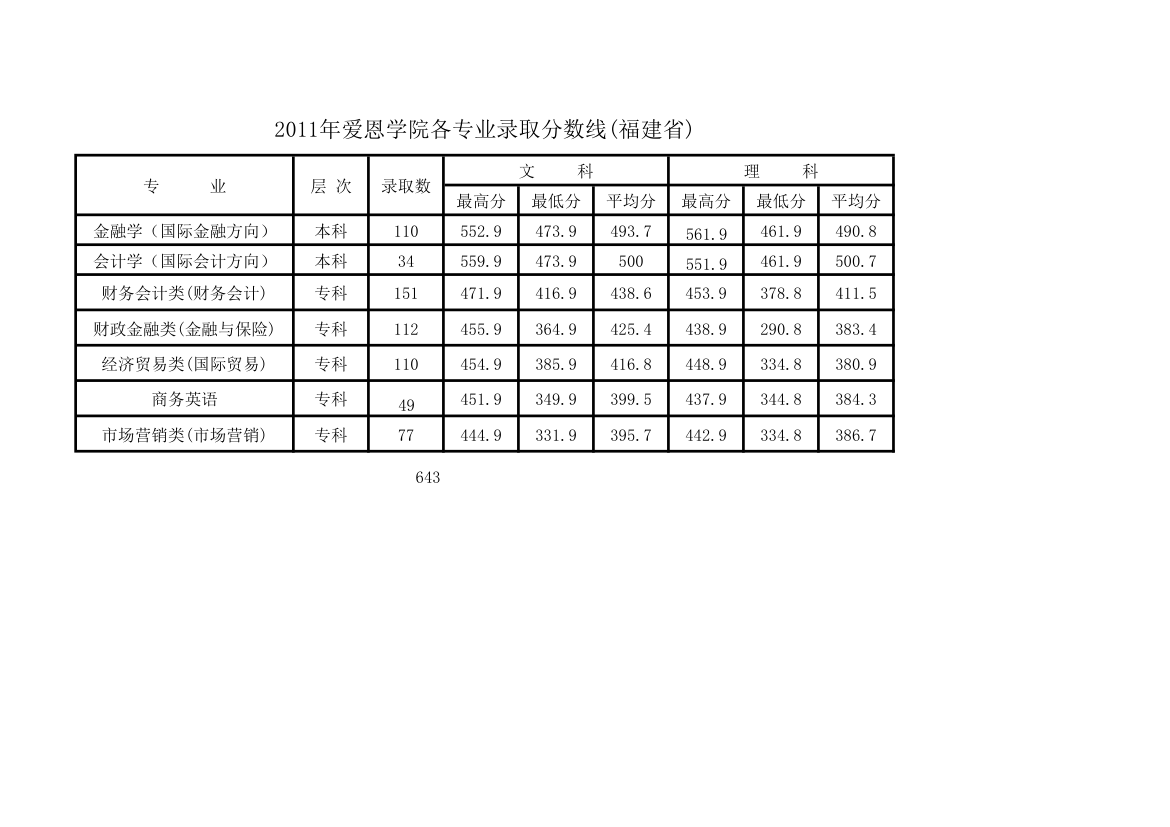 闽江学院2011各专业学院分数线第1页