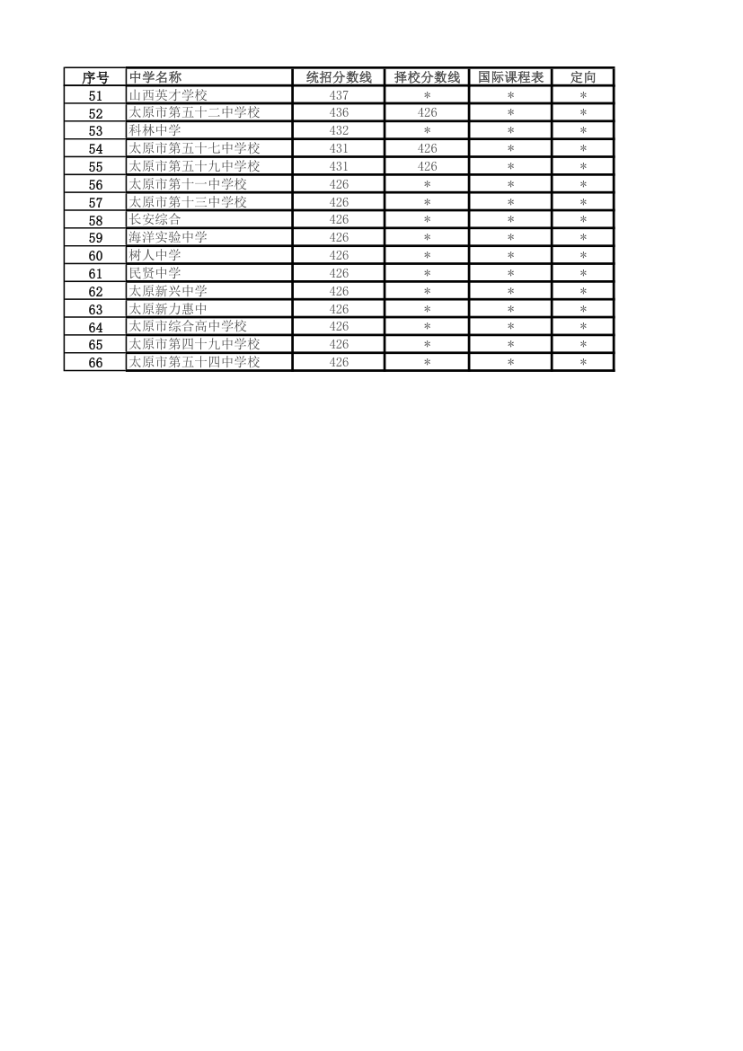 2014年太原市中考录取分数线第2页