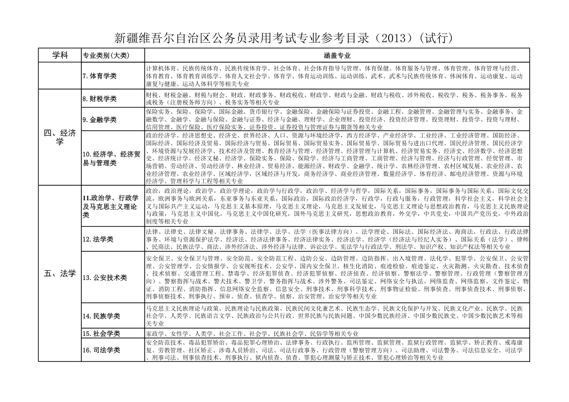 新疆维吾尔自治区公务员录用考试专业参考目录第2页