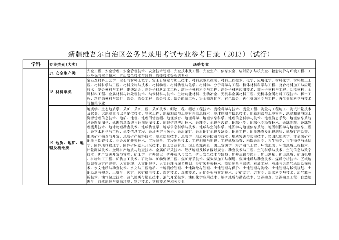 新疆维吾尔自治区公务员录用考试专业参考目录第3页