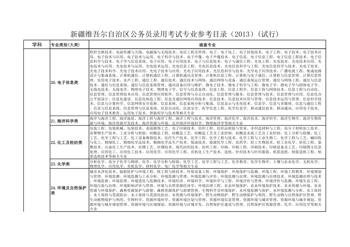 新疆维吾尔自治区公务员录用考试专业参考目录第4页