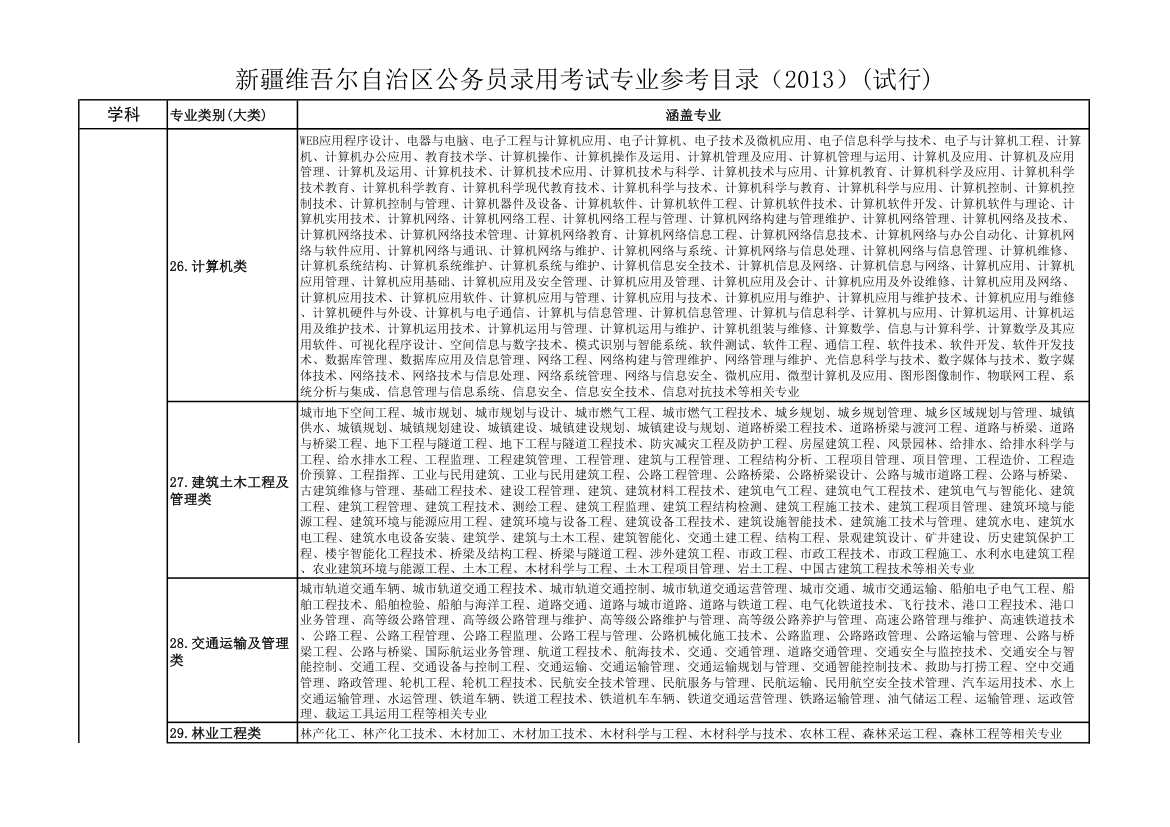 新疆维吾尔自治区公务员录用考试专业参考目录第6页