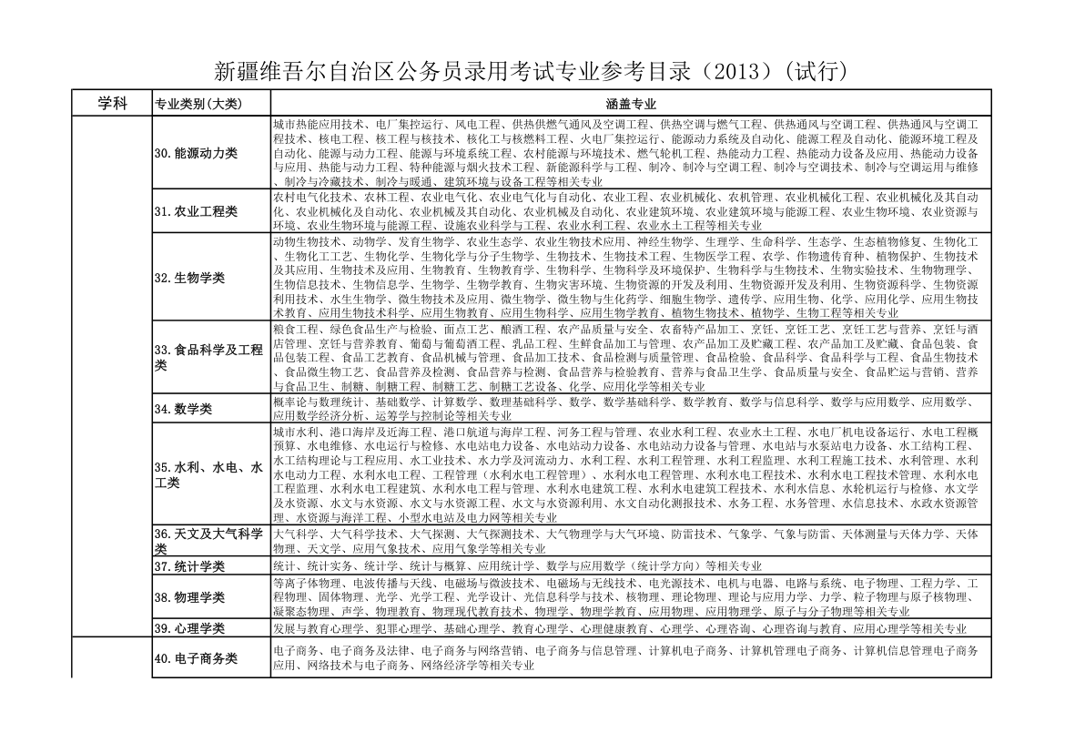 新疆维吾尔自治区公务员录用考试专业参考目录第7页