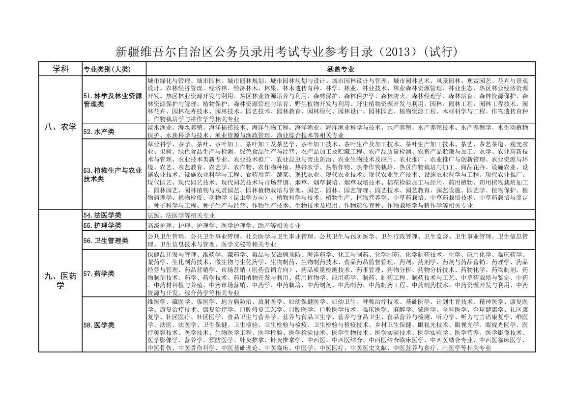 新疆维吾尔自治区公务员录用考试专业参考目录第9页