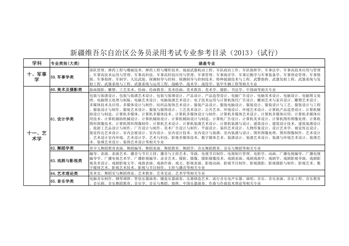 新疆维吾尔自治区公务员录用考试专业参考目录第10页