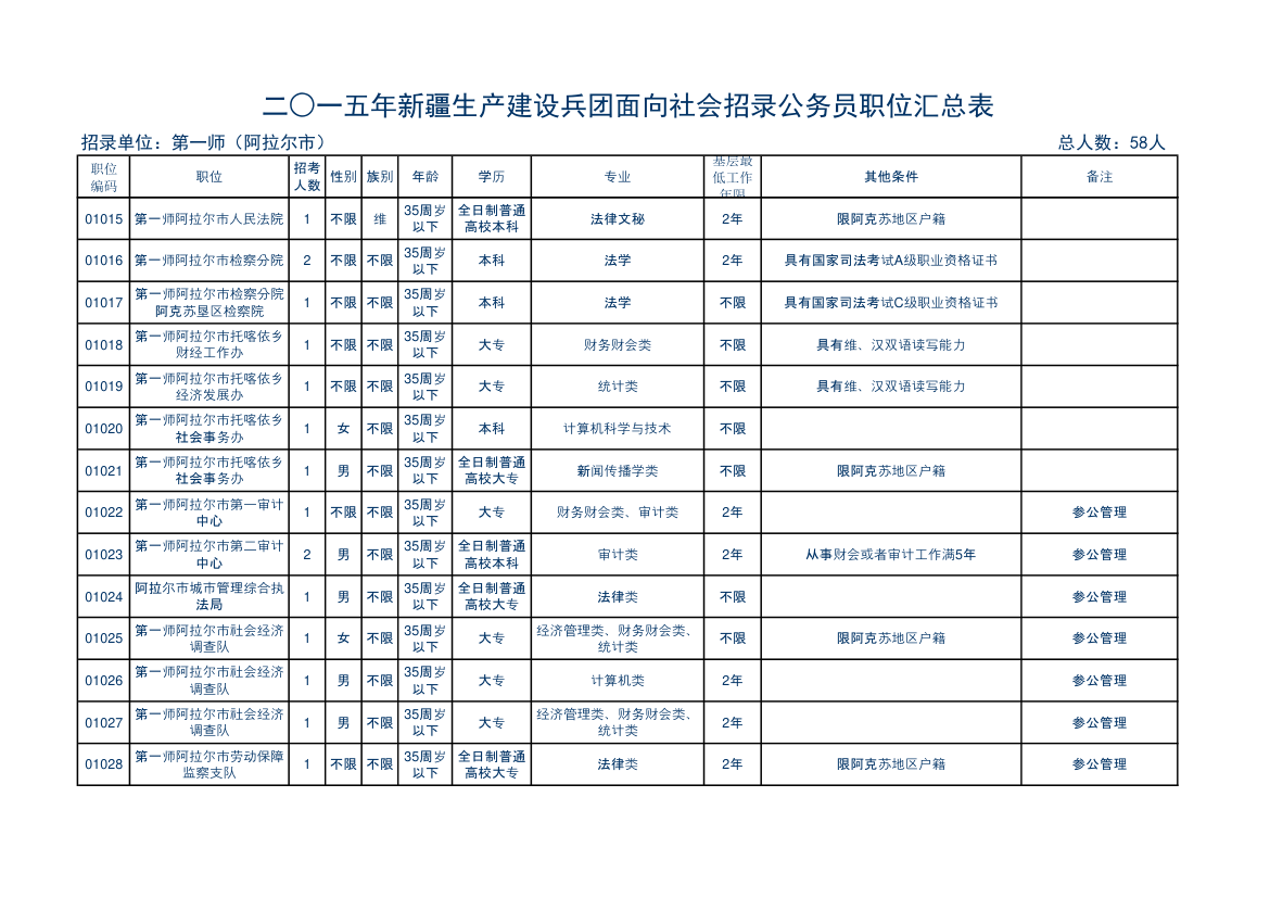 2015年兵团公务员职位表第2页