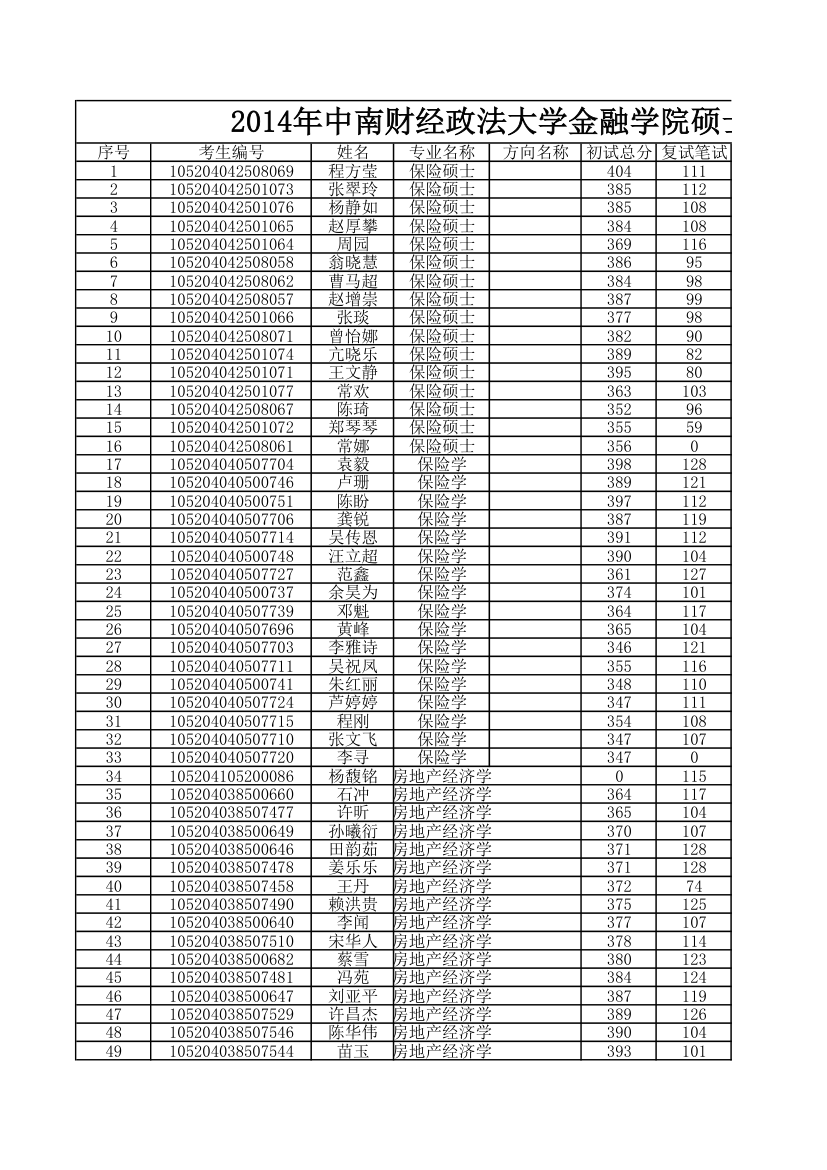 2014年中南财经政法大学金融学院录取研究生人员名单第1页