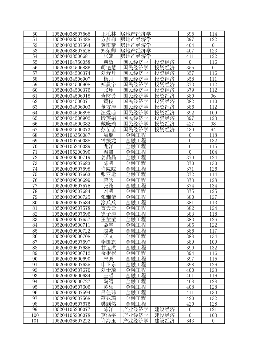 2014年中南财经政法大学金融学院录取研究生人员名单第2页