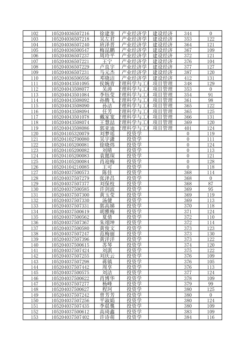 2014年中南财经政法大学金融学院录取研究生人员名单第3页