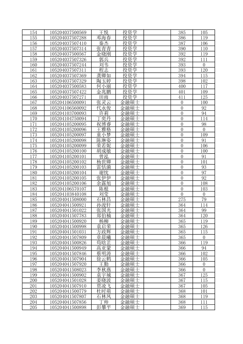 2014年中南财经政法大学金融学院录取研究生人员名单第4页