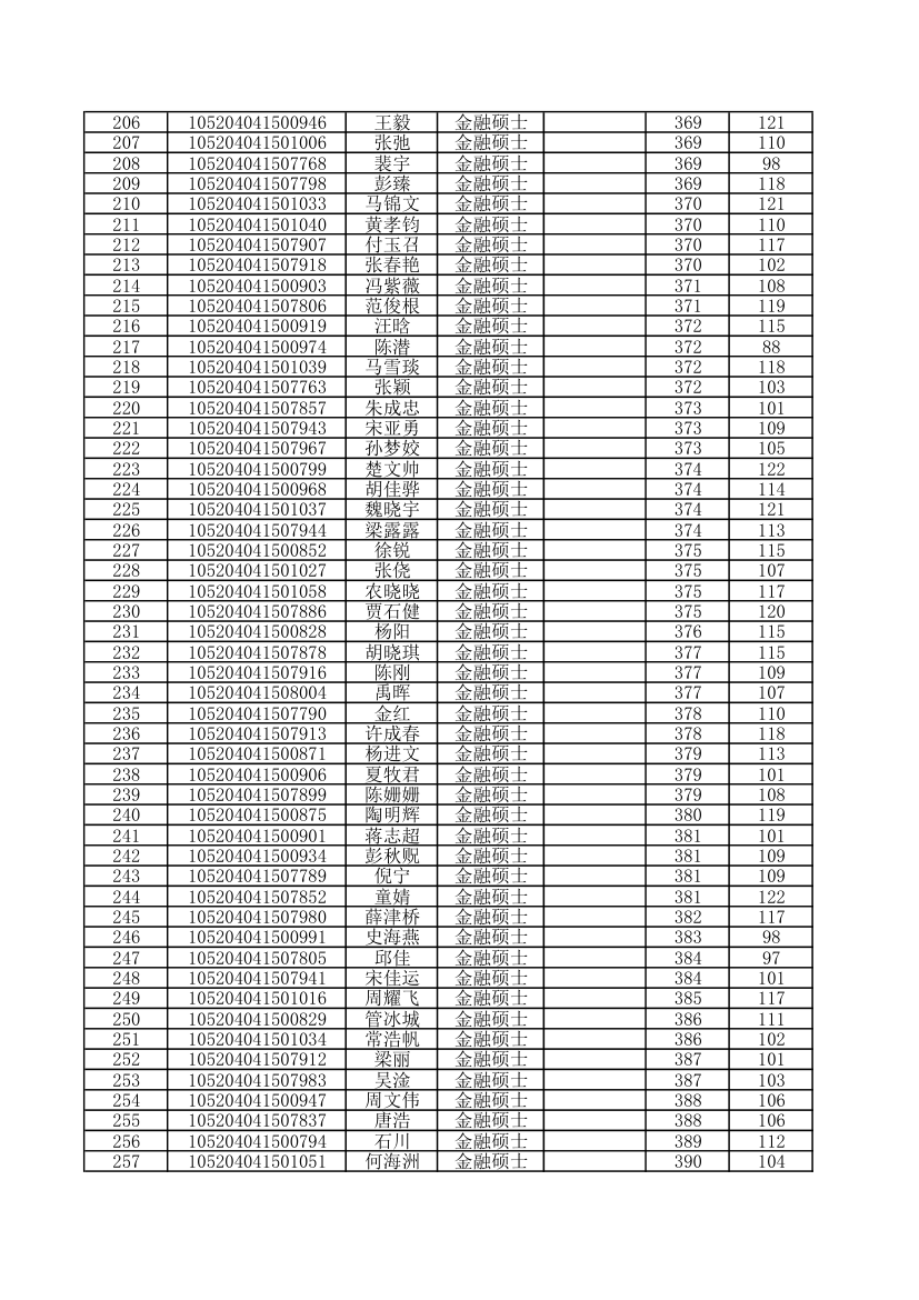 2014年中南财经政法大学金融学院录取研究生人员名单第5页