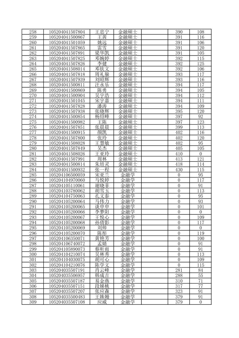 2014年中南财经政法大学金融学院录取研究生人员名单第6页