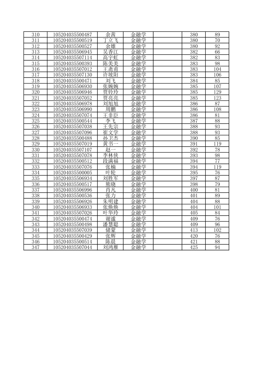 2014年中南财经政法大学金融学院录取研究生人员名单第7页