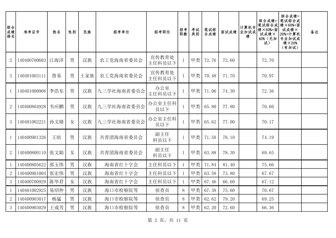 2014海南建检察院综合成绩第2页