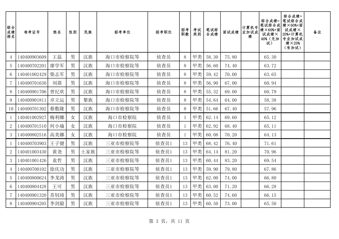 2014海南建检察院综合成绩第3页