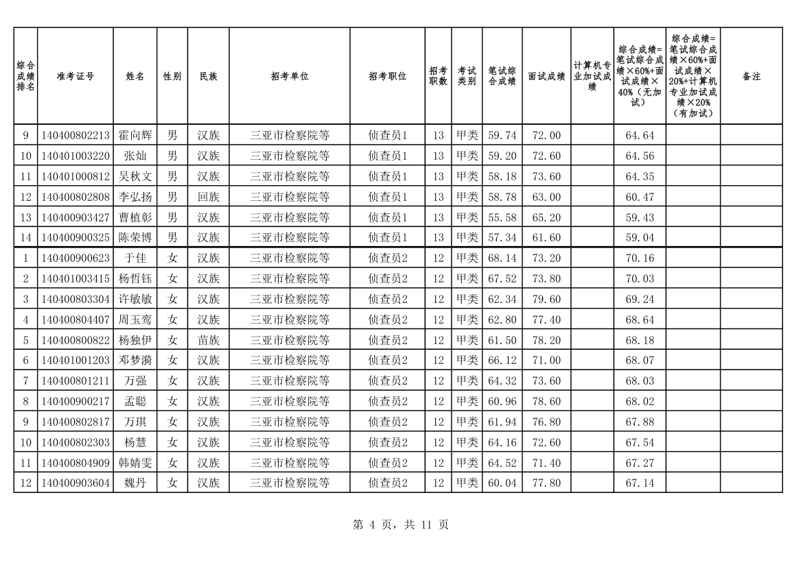 2014海南建检察院综合成绩第4页