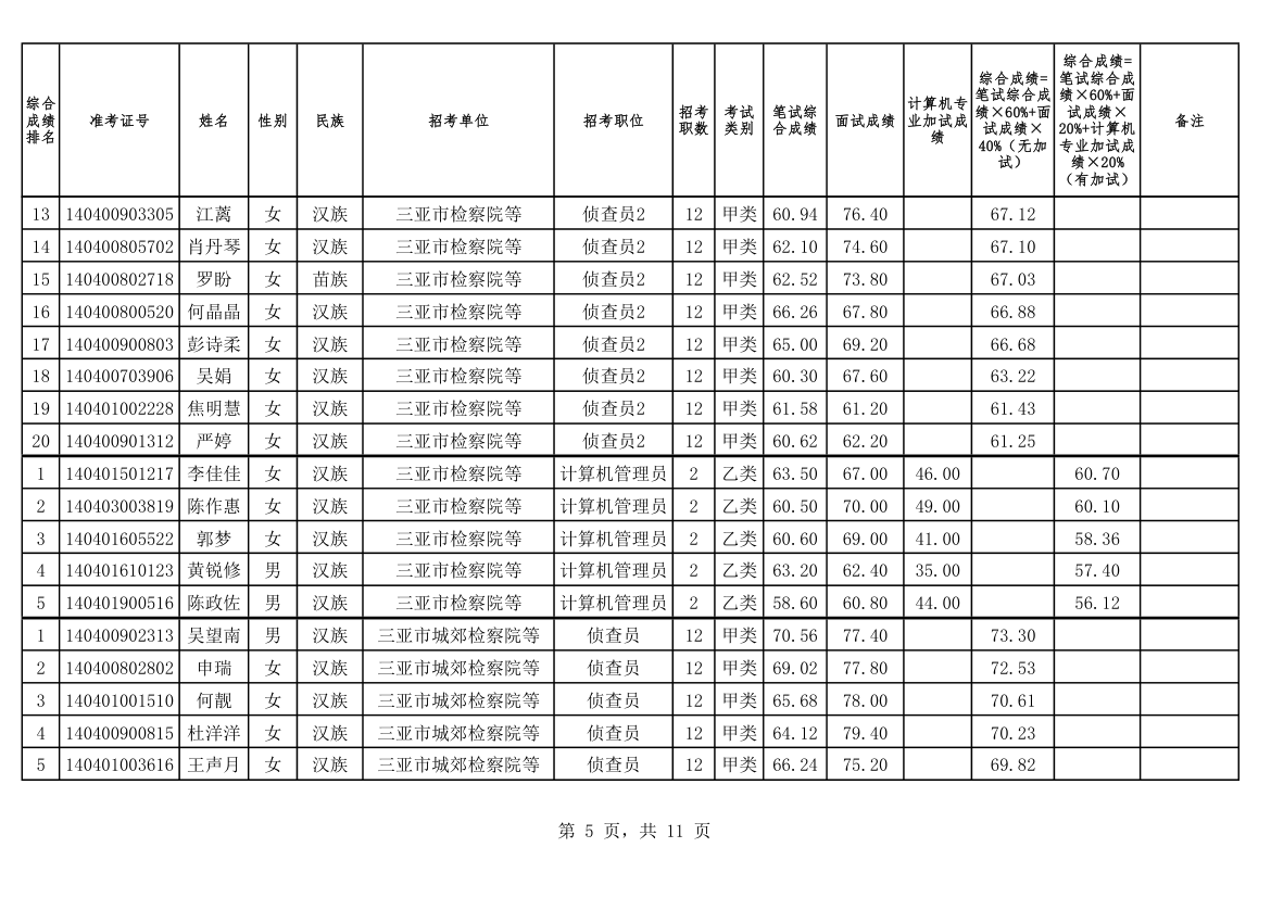 2014海南建检察院综合成绩第5页