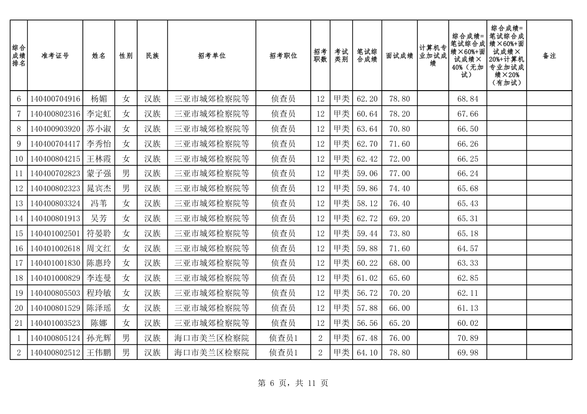 2014海南建检察院综合成绩第6页