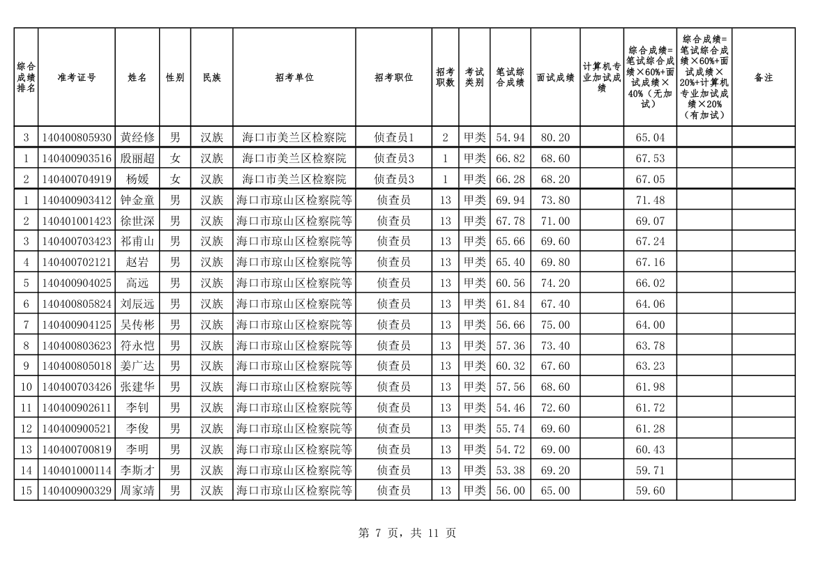 2014海南建检察院综合成绩第7页