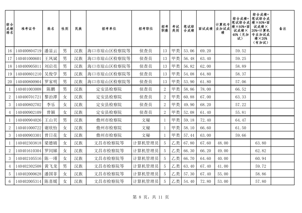 2014海南建检察院综合成绩第8页