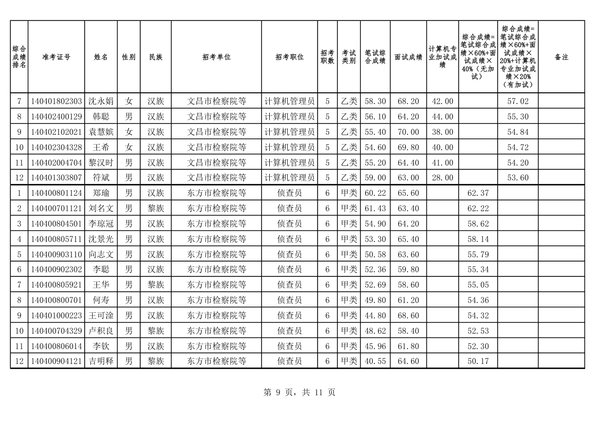 2014海南建检察院综合成绩第9页