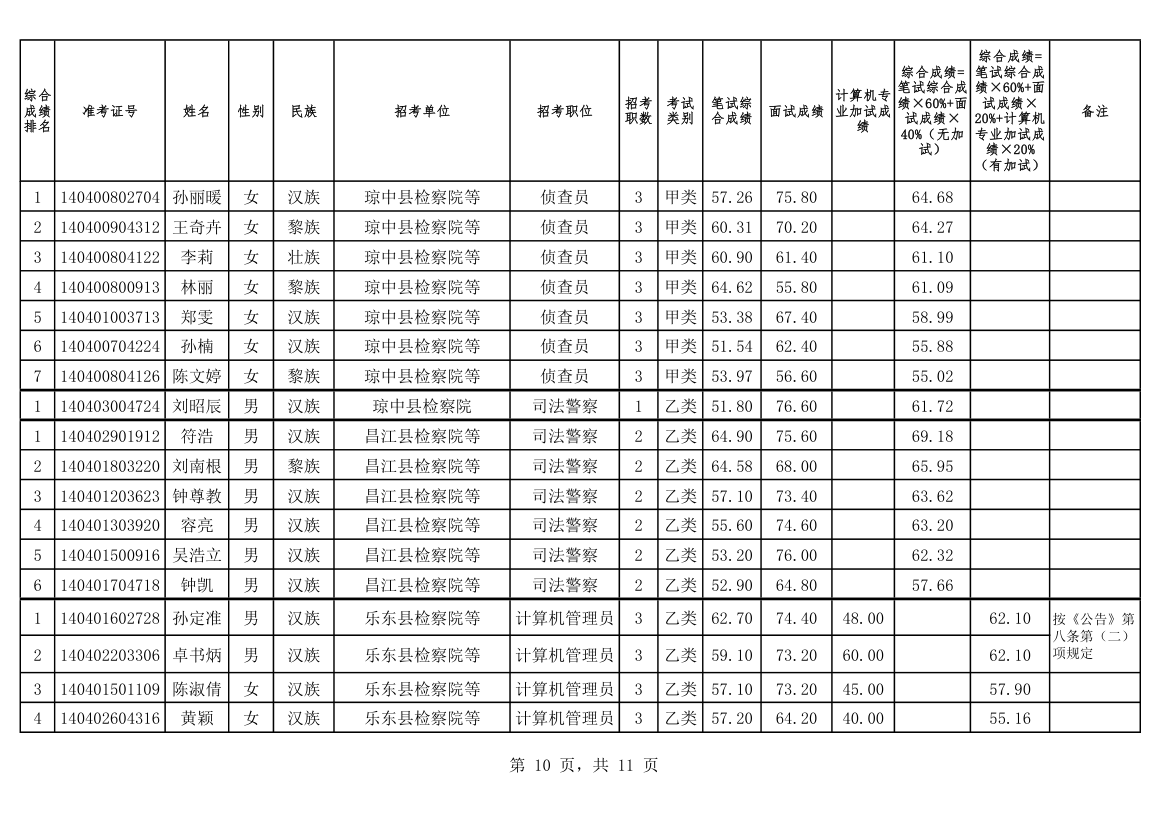 2014海南建检察院综合成绩第10页