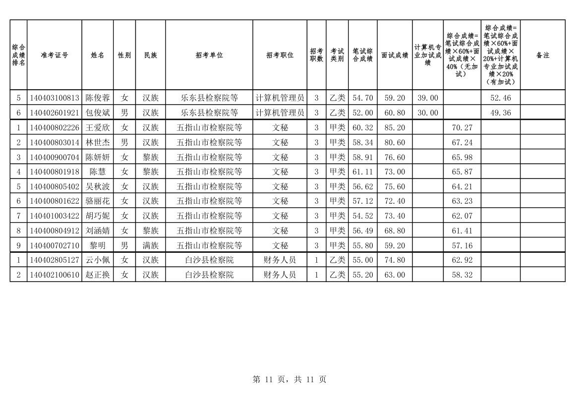 2014海南建检察院综合成绩第11页