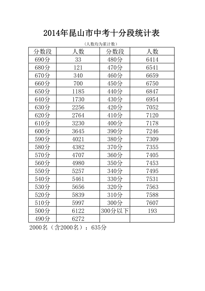 2014昆山中考排名第1页