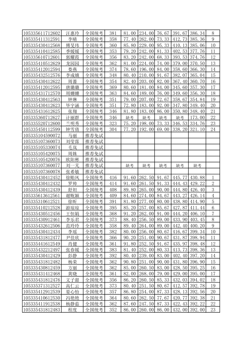 中南大学外国语学院录取结果公示第2页