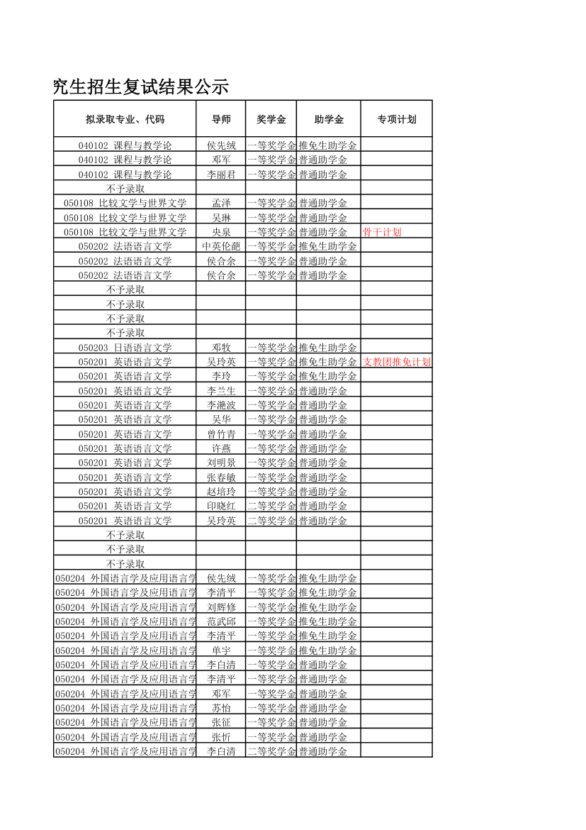 中南大学外国语学院录取结果公示第4页