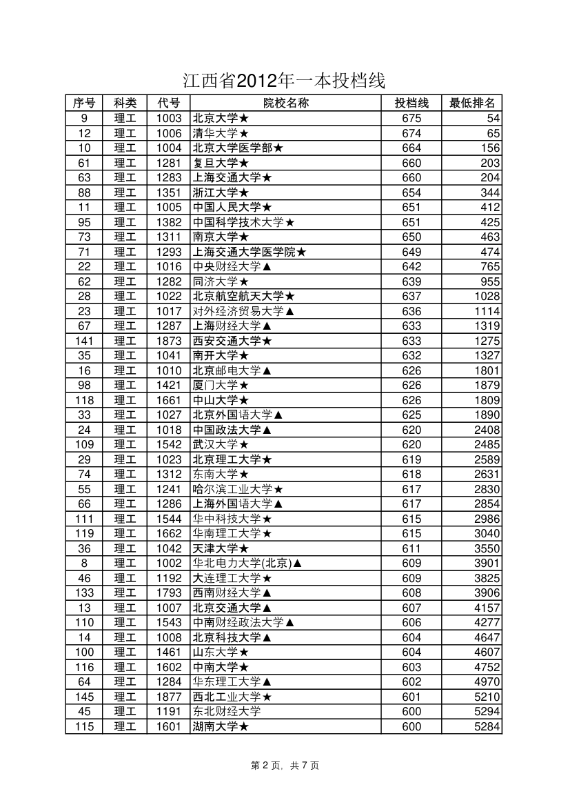 2012年江西省各大院校录取线第2页