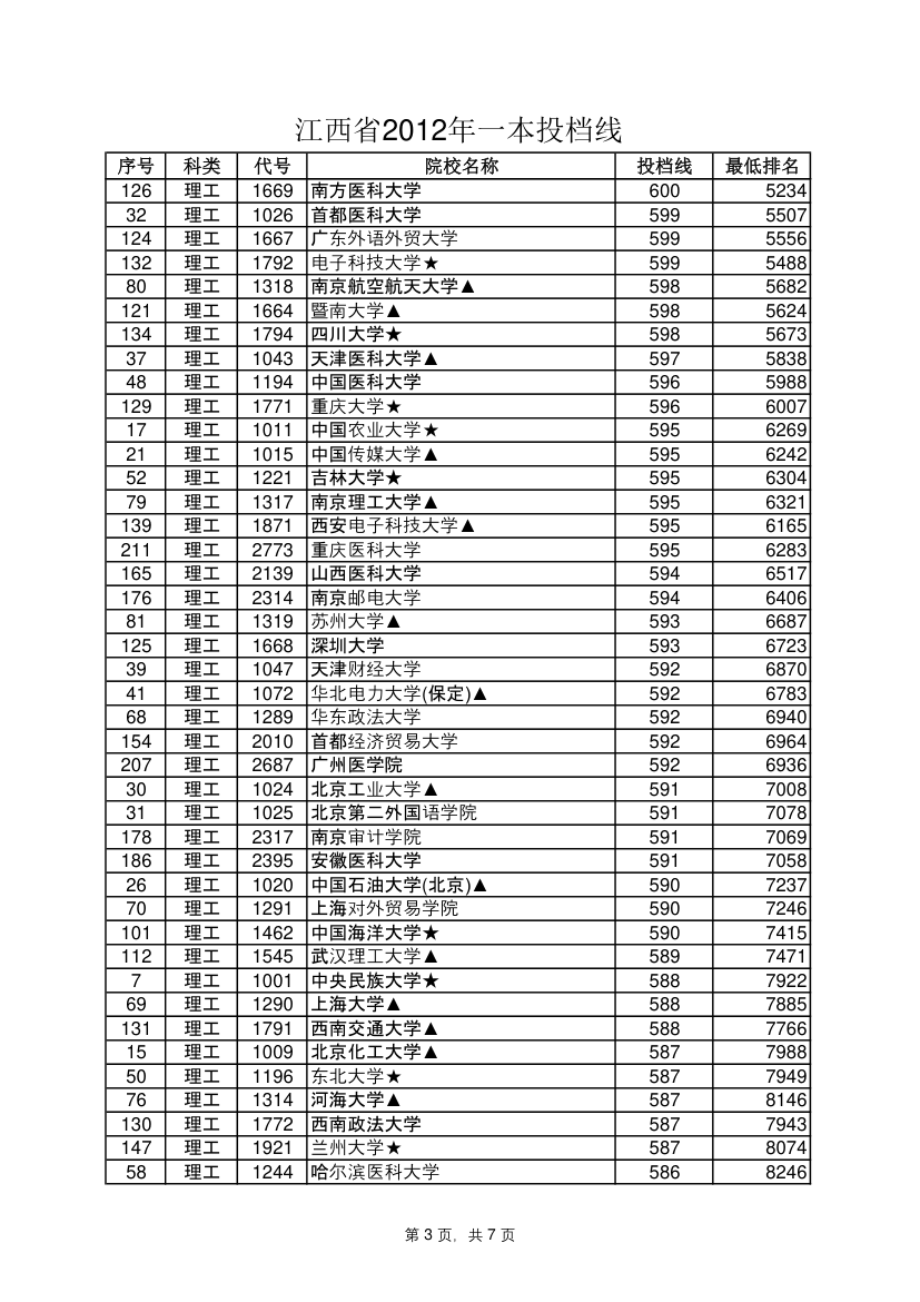 2012年江西省各大院校录取线第3页