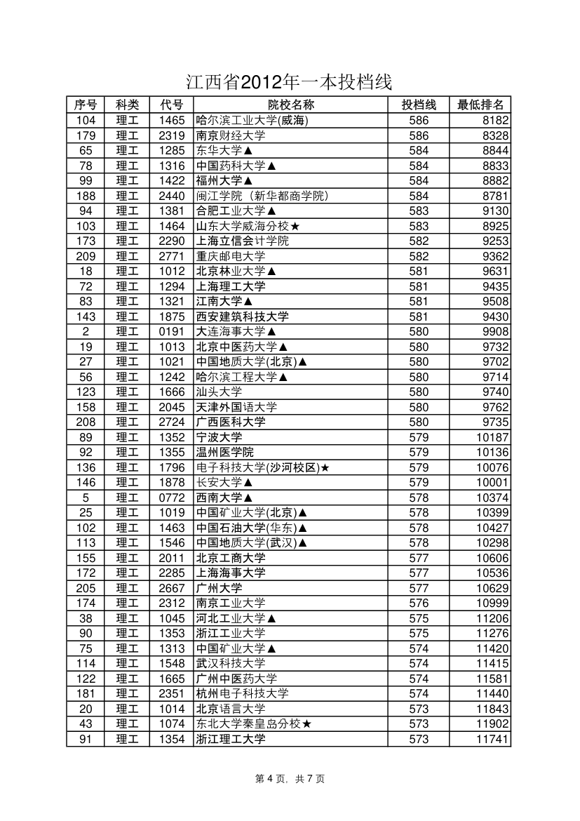 2012年江西省各大院校录取线第4页