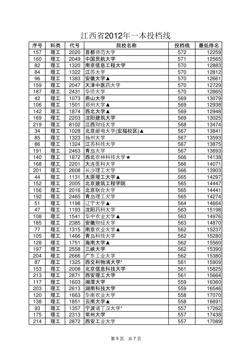 2012年江西省各大院校录取线第5页