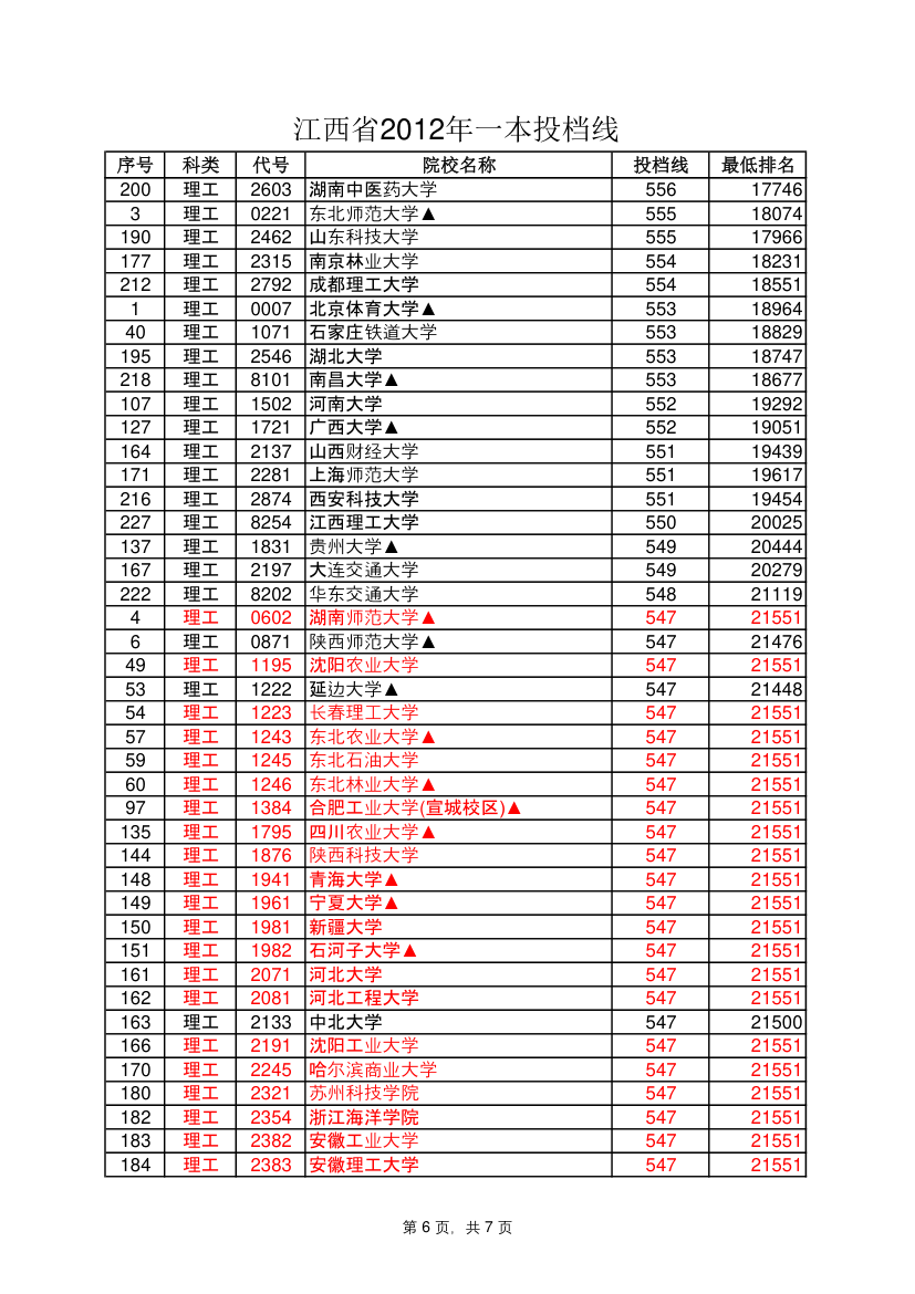 2012年江西省各大院校录取线第6页