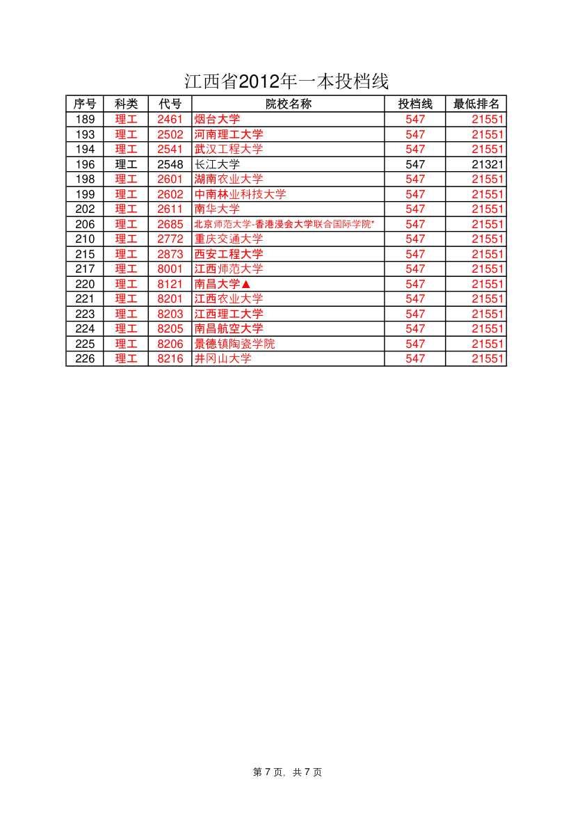 2012年江西省各大院校录取线第7页