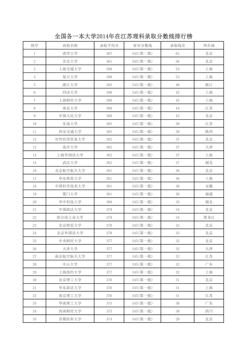 全国各一本大学2014年在江苏理科录取分数线排行榜第1页