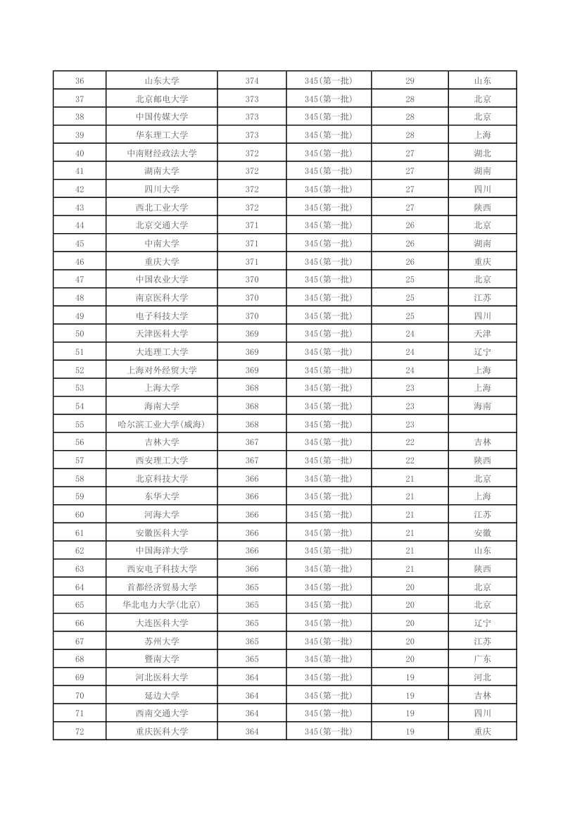 全国各一本大学2014年在江苏理科录取分数线排行榜第2页