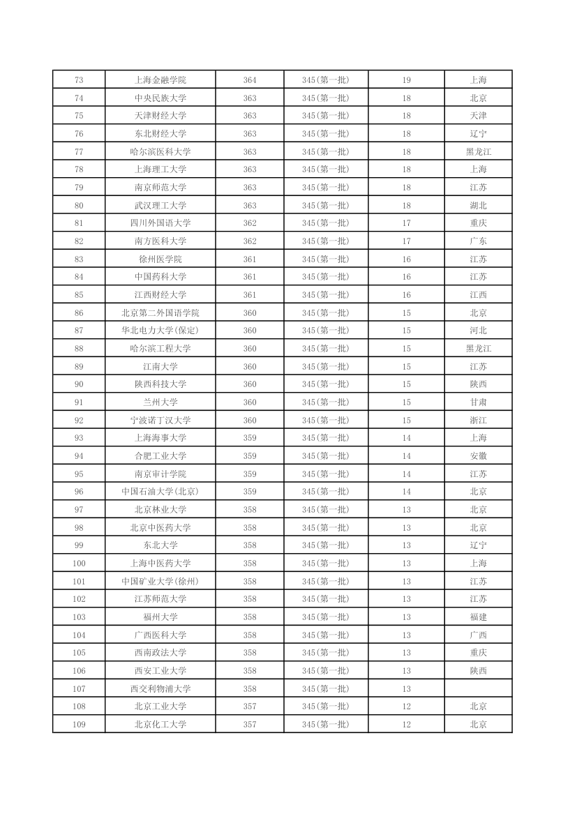 全国各一本大学2014年在江苏理科录取分数线排行榜第3页