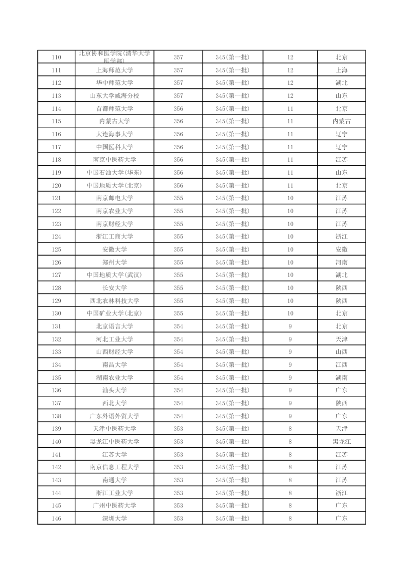 全国各一本大学2014年在江苏理科录取分数线排行榜第4页