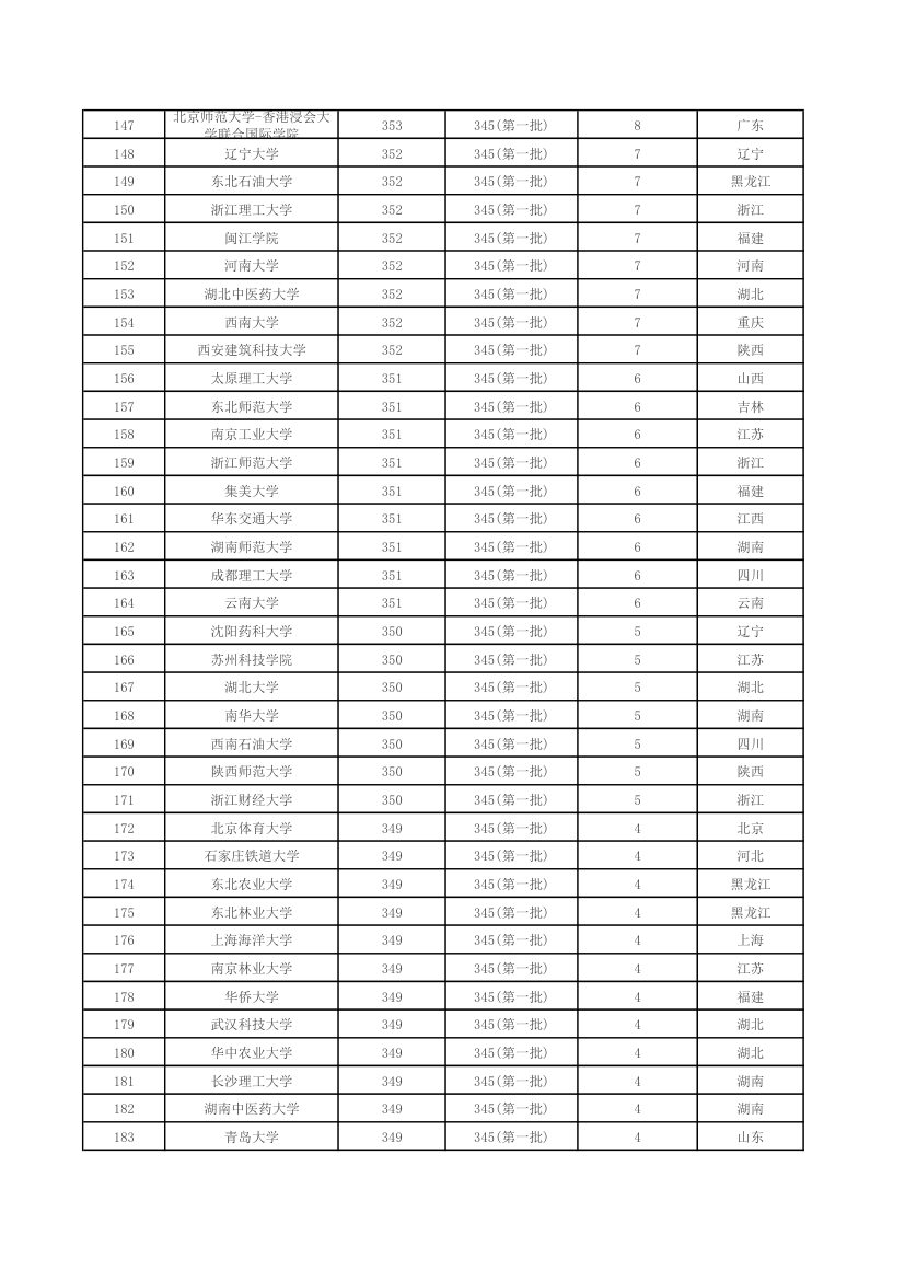 全国各一本大学2014年在江苏理科录取分数线排行榜第5页