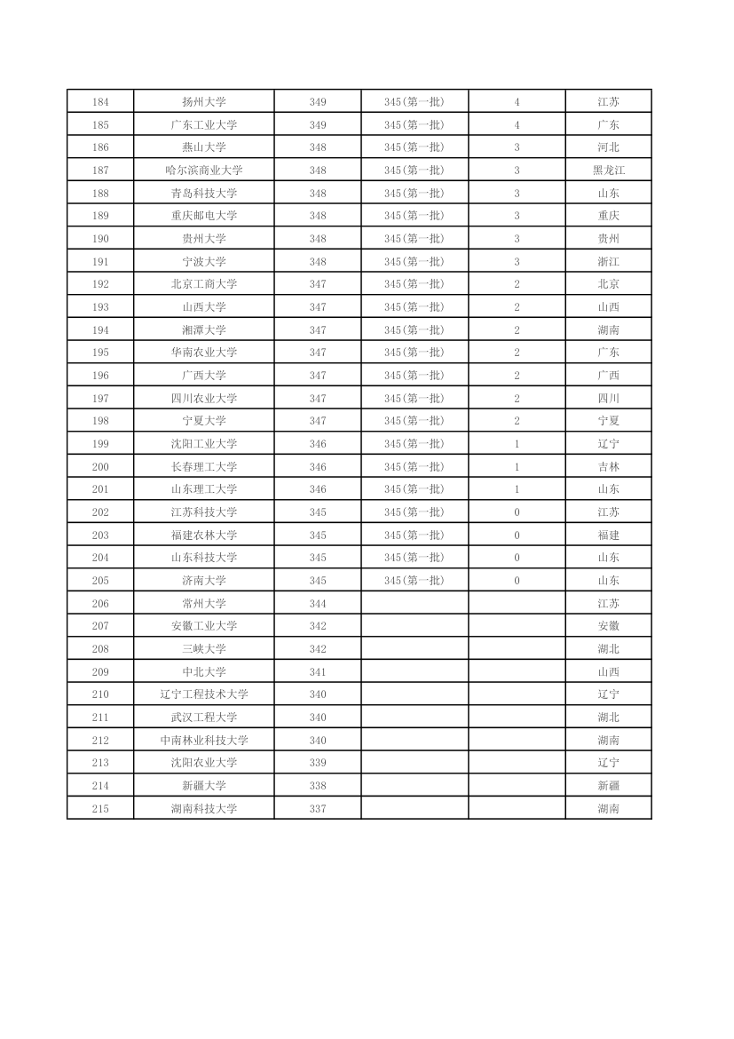 全国各一本大学2014年在江苏理科录取分数线排行榜第6页